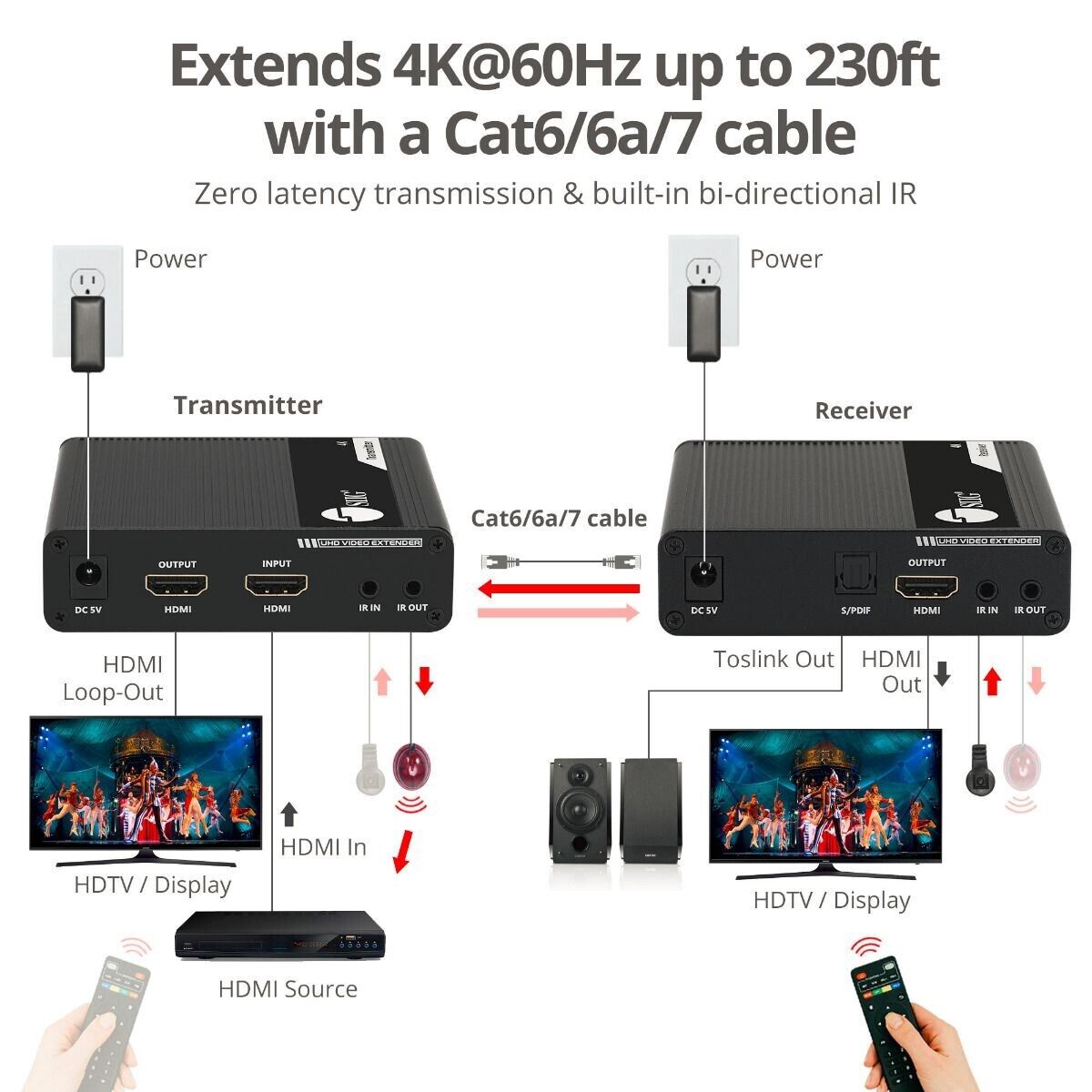 SIIG CE-H26L11-S1 ipcolor 4K HDMI Extender to 230Ft with IR HDR ARC Cat6/7 4K