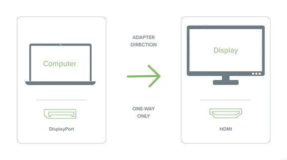 Plugable MDPM-HDMIF Mini DisplayPort (Thunderbolt 2) to HDMI Adapter - Passive