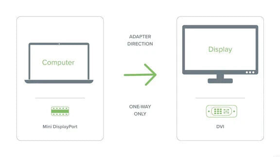 Plugable MDPM-DVIF Mini DisplayPort (Thunderbolt 2) to DVI Adapter - Passive