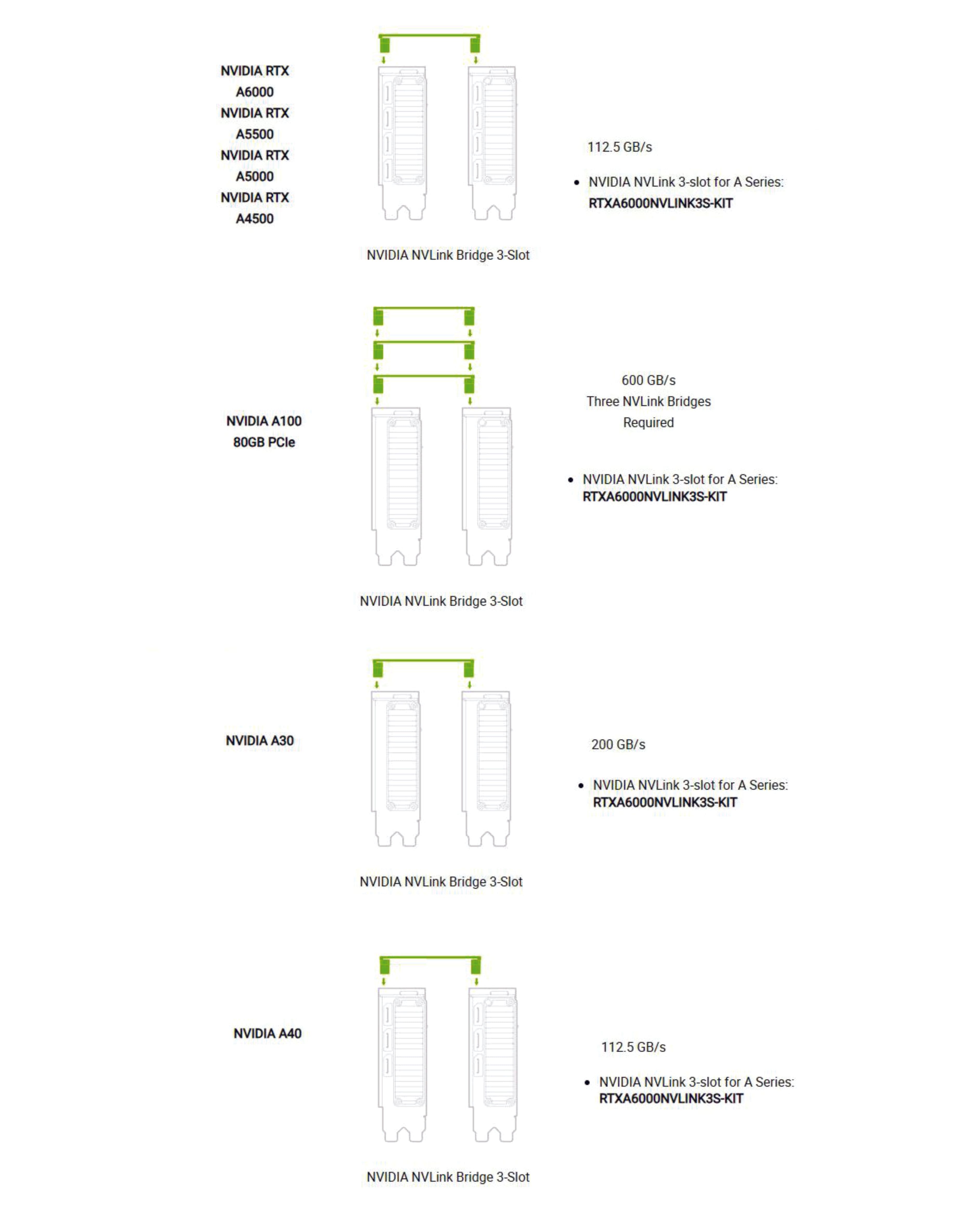PNY RTXA6000NVLINK3S-KIT 3-Slot Bridge for RTX A6000, A Series NVLINK 3S SCB